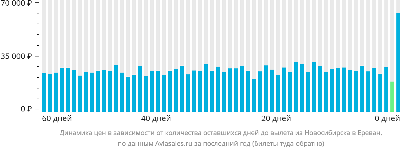 Динамика цен в зависимости от количества оставшихся дней до вылета из Новосибирска в Ереван