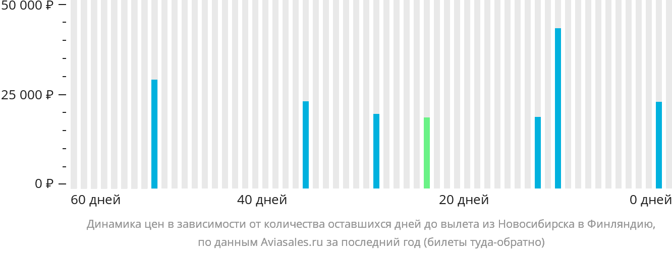 Динамика цен в зависимости от количества оставшихся дней до вылета из Новосибирска в Финляндию