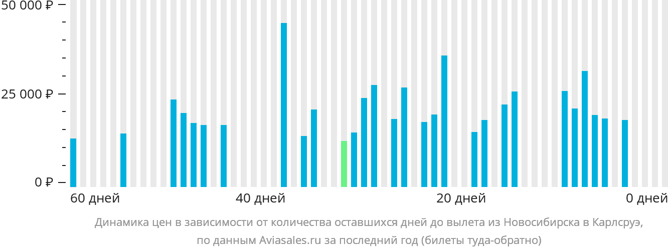 Динамика цен в зависимости от количества оставшихся дней до вылета из Новосибирска в Карлсруэ