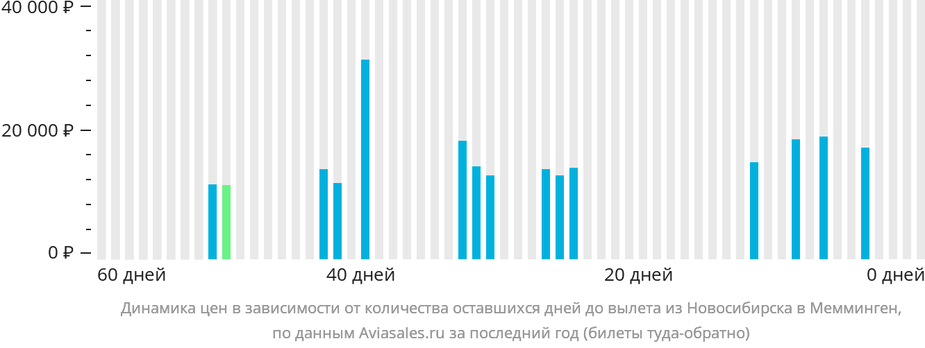 Динамика цен в зависимости от количества оставшихся дней до вылета из Новосибирска в Мемминген