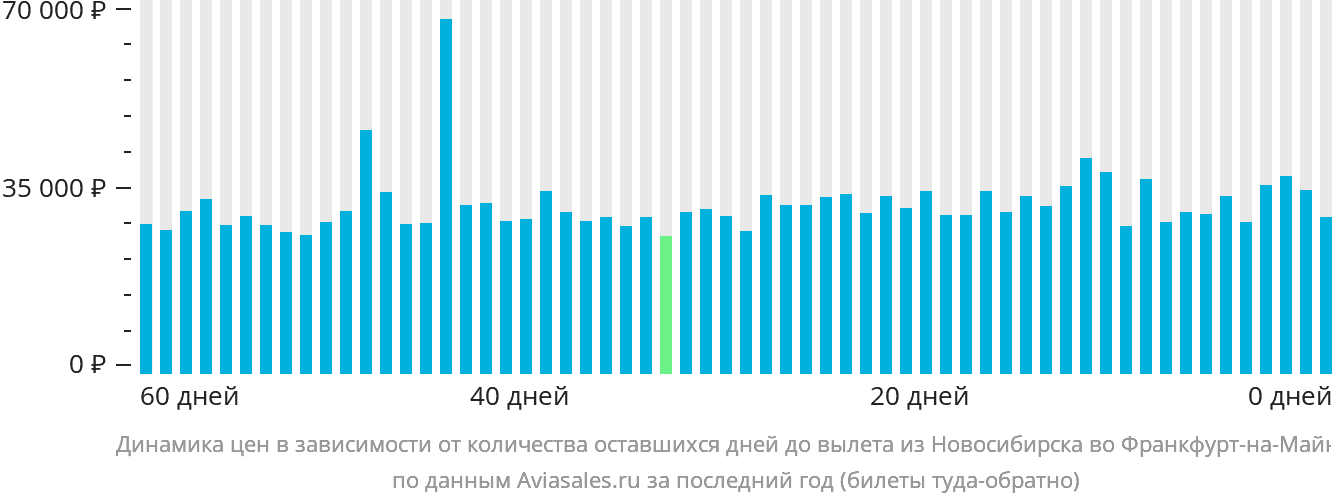 Динамика цен в зависимости от количества оставшихся дней до вылета из Новосибирска во Франкфурт-на-Майне