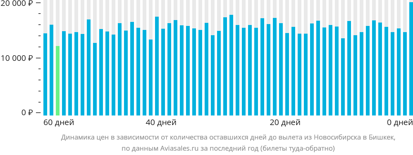 Динамика цен в зависимости от количества оставшихся дней до вылета из Новосибирска в Бишкек