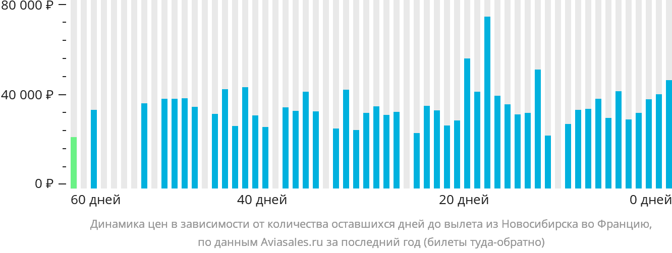 Динамика цен в зависимости от количества оставшихся дней до вылета из Новосибирска во Францию