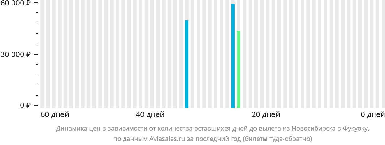 Динамика цен в зависимости от количества оставшихся дней до вылета из Новосибирска в Фукуоку
