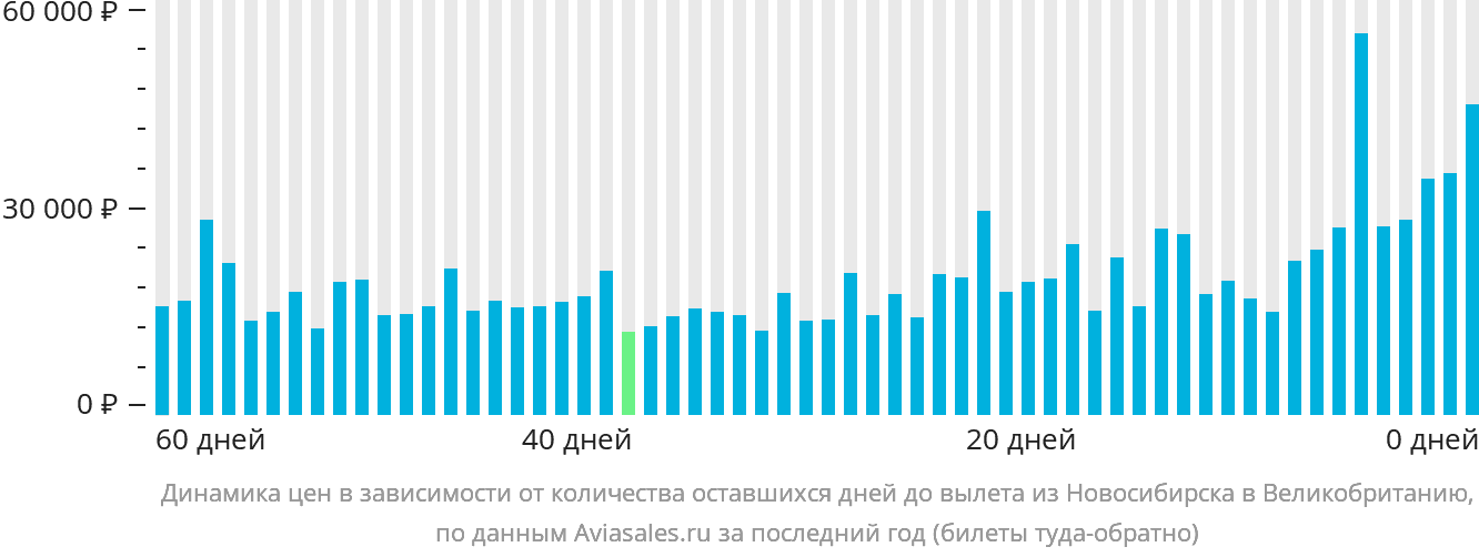 Динамика цен в зависимости от количества оставшихся дней до вылета из Новосибирска в Великобританию