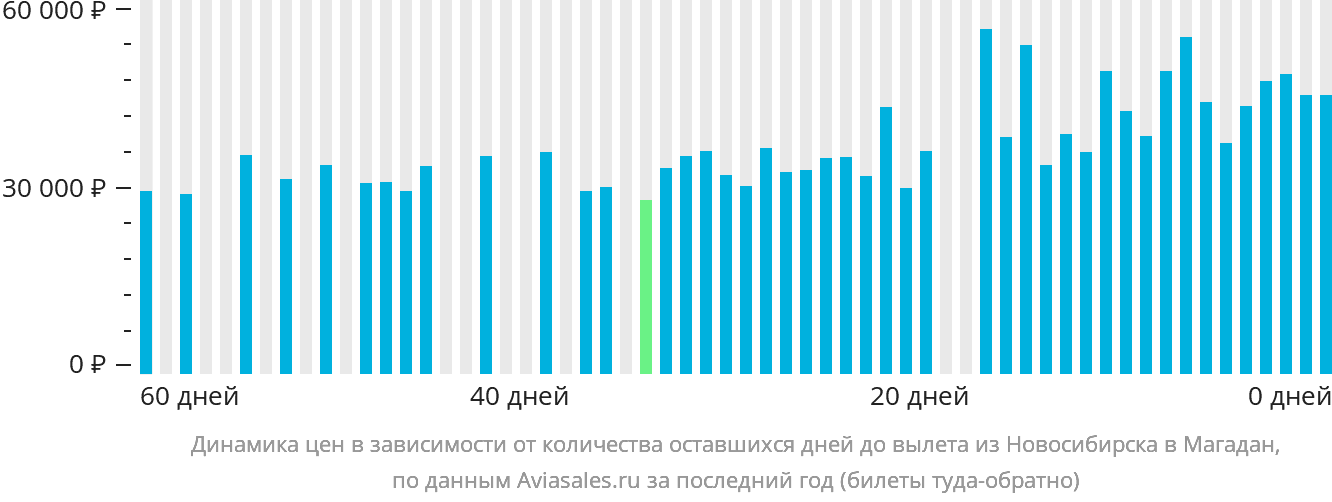 Динамика цен в зависимости от количества оставшихся дней до вылета из Новосибирска в Магадан