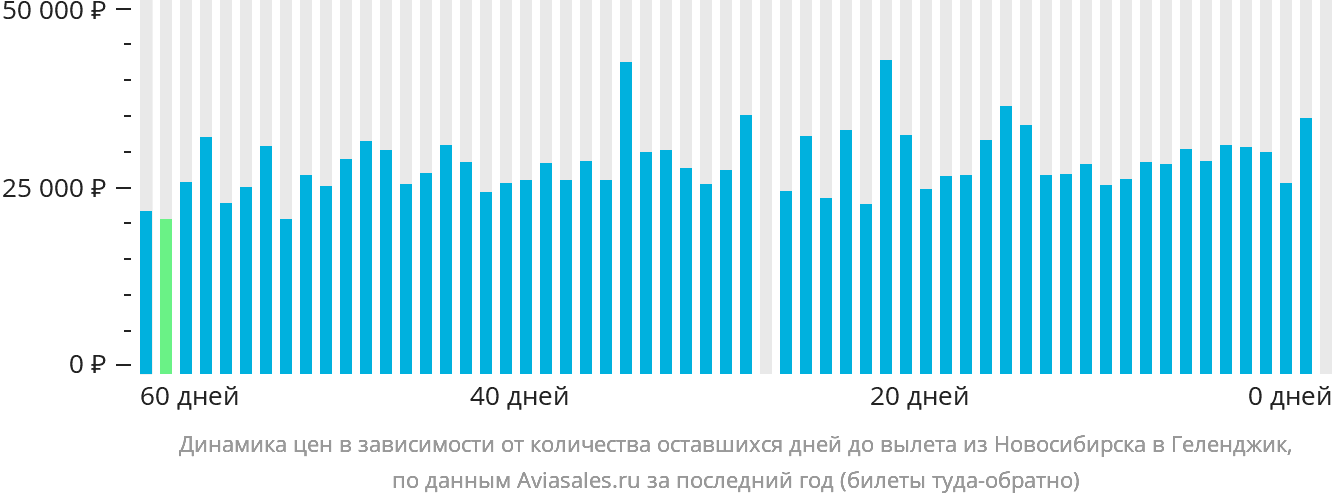 Динамика цен в зависимости от количества оставшихся дней до вылета из Новосибирска в Геленджик