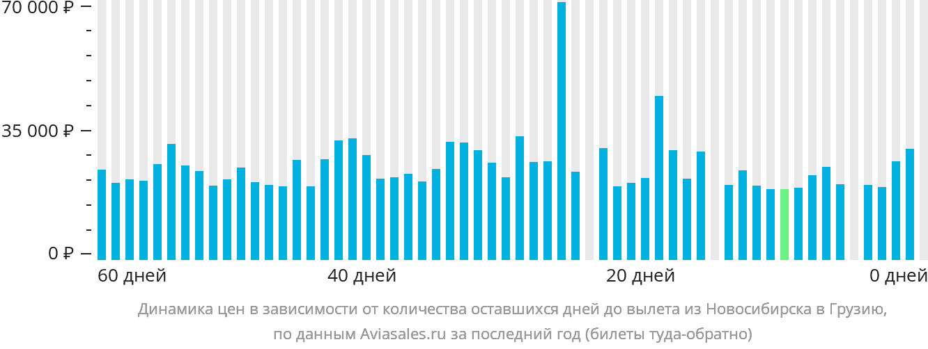 Динамика цен в зависимости от количества оставшихся дней до вылета из Новосибирска в Грузию