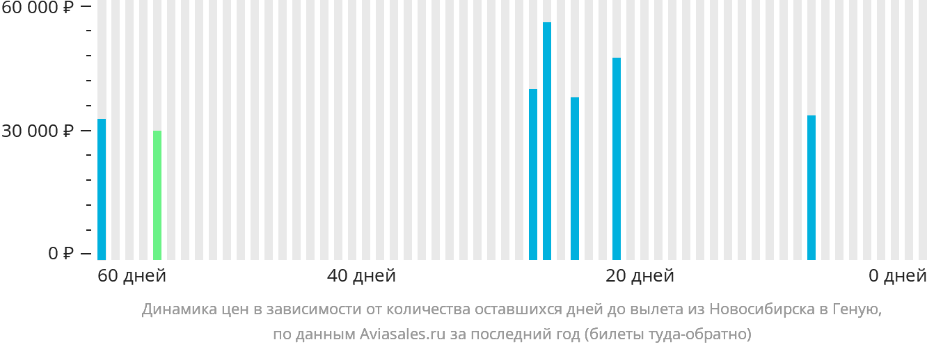 Динамика цен в зависимости от количества оставшихся дней до вылета из Новосибирска в Геную