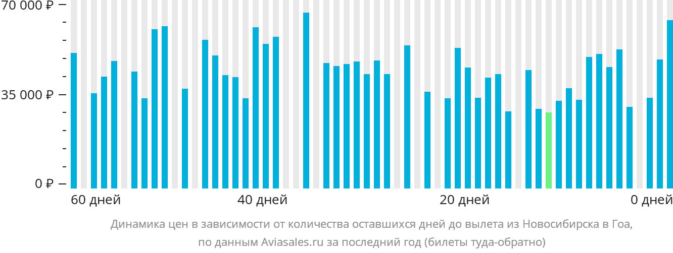 Динамика цен в зависимости от количества оставшихся дней до вылета из Новосибирска в Гоа