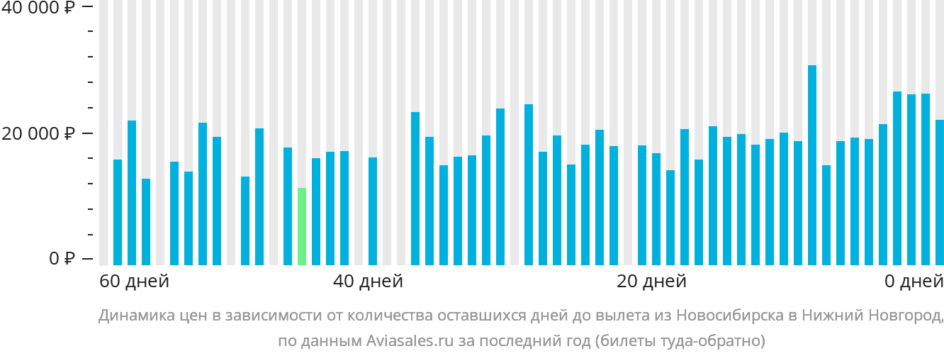 Динамика цен в зависимости от количества оставшихся дней до вылета из Новосибирска в Нижний Новгород