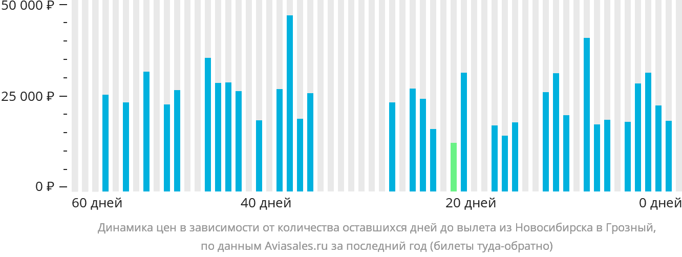 Динамика цен в зависимости от количества оставшихся дней до вылета из Новосибирска в Грозный