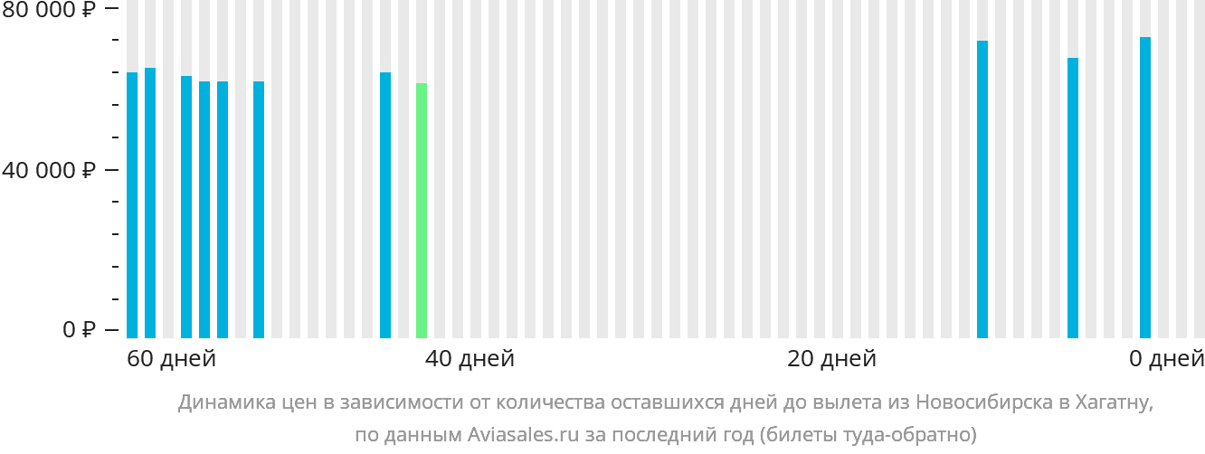 Динамика цен в зависимости от количества оставшихся дней до вылета из Новосибирска в Хагатну
