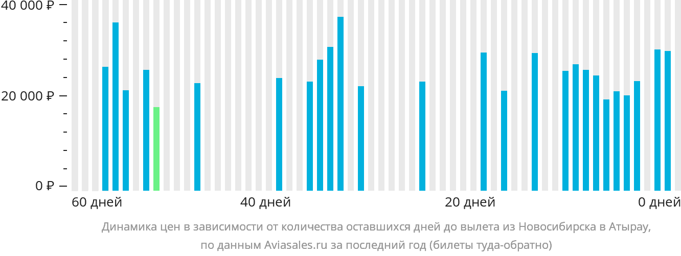 Динамика цен в зависимости от количества оставшихся дней до вылета из Новосибирска в Атырау
