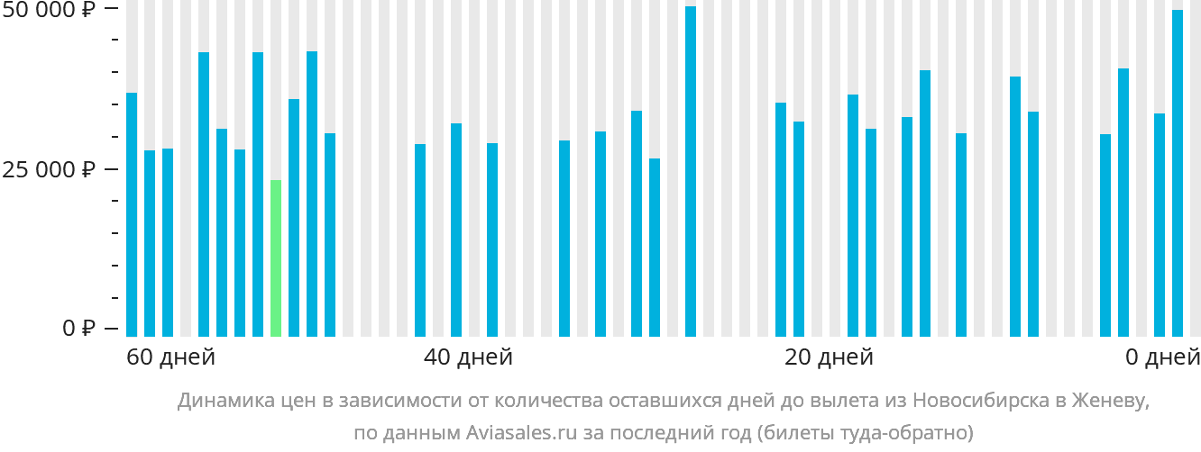 Динамика цен в зависимости от количества оставшихся дней до вылета из Новосибирска в Женеву
