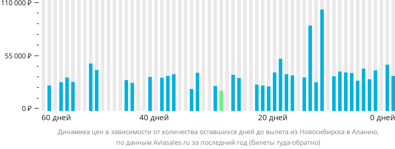 Динамика цен в зависимости от количества оставшихся дней до вылета из Новосибирска в Аланью