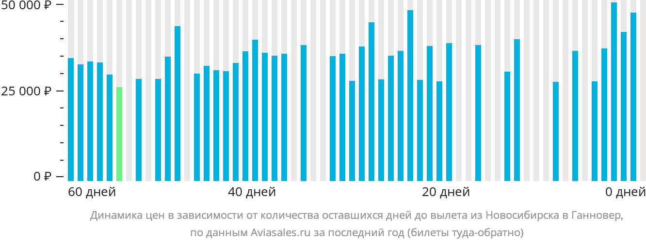 Динамика цен в зависимости от количества оставшихся дней до вылета из Новосибирска в Ганновер