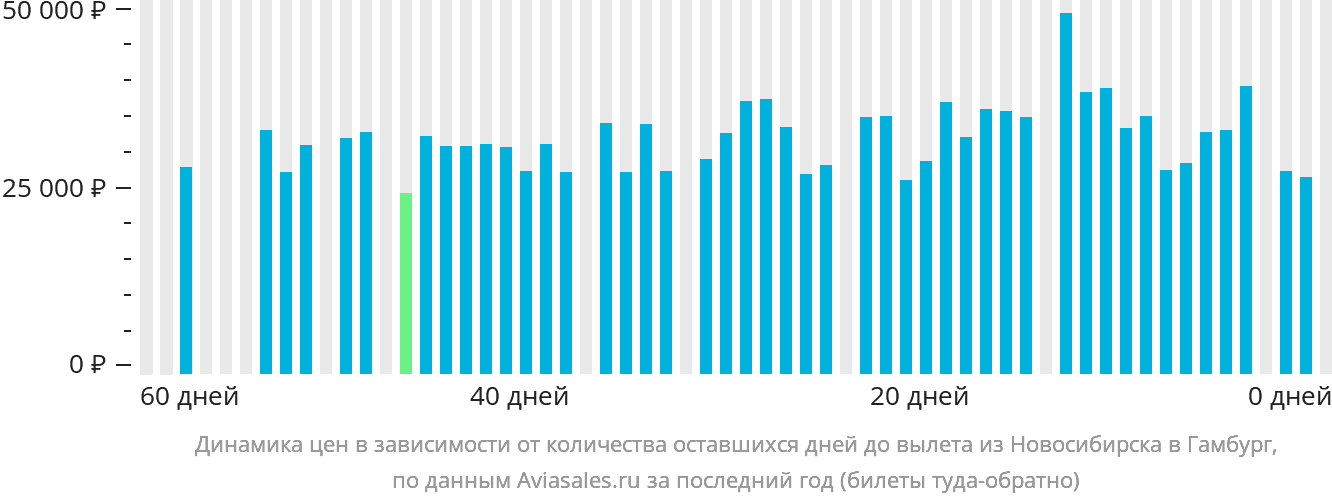 Динамика цен в зависимости от количества оставшихся дней до вылета из Новосибирска в Гамбург