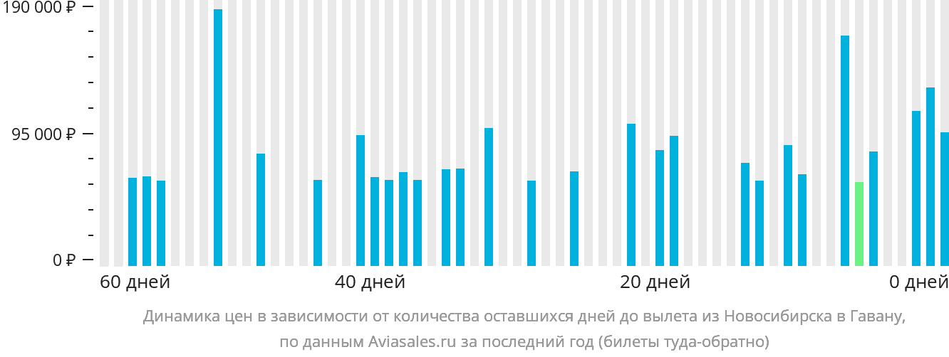 Динамика цен в зависимости от количества оставшихся дней до вылета из Новосибирска в Гавану