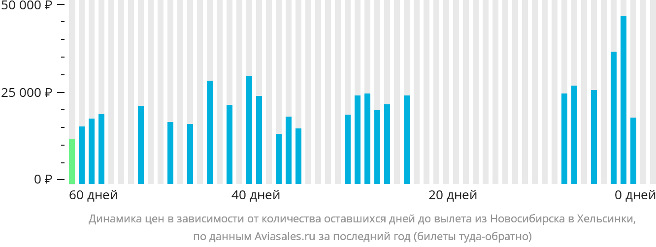 Динамика цен в зависимости от количества оставшихся дней до вылета из Новосибирска в Хельсинки
