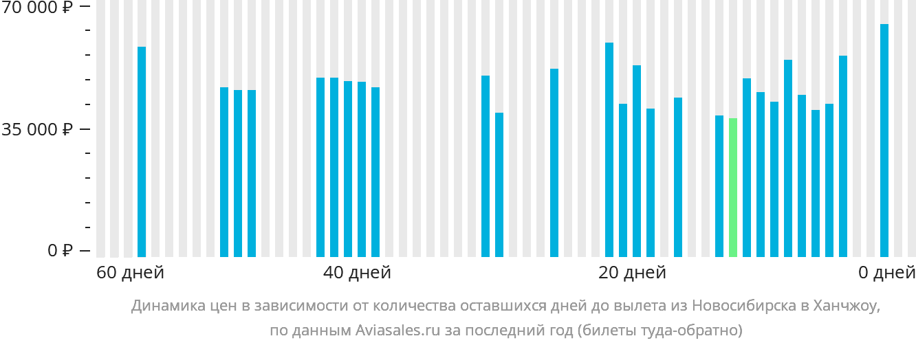 Динамика цен в зависимости от количества оставшихся дней до вылета из Новосибирска в Ханчжоу