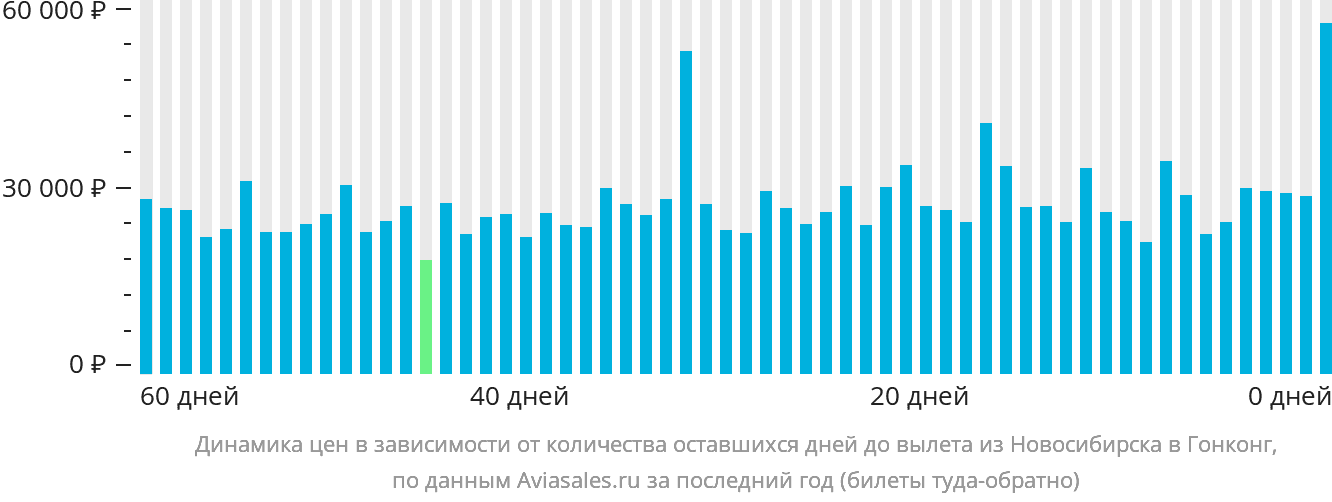 Динамика цен в зависимости от количества оставшихся дней до вылета из Новосибирска в Гонконг