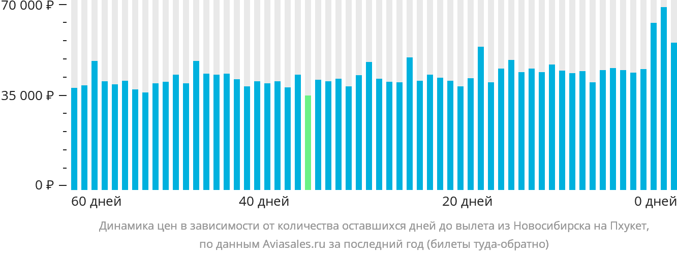 Динамика цен в зависимости от количества оставшихся дней до вылета из Новосибирска на Пхукет