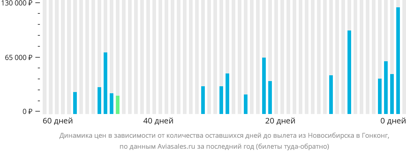 Динамика цен в зависимости от количества оставшихся дней до вылета из Новосибирска в Гонконг