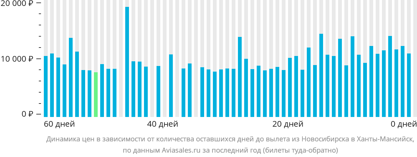 Динамика цен в зависимости от количества оставшихся дней до вылета из Новосибирска в Ханты-Мансийск