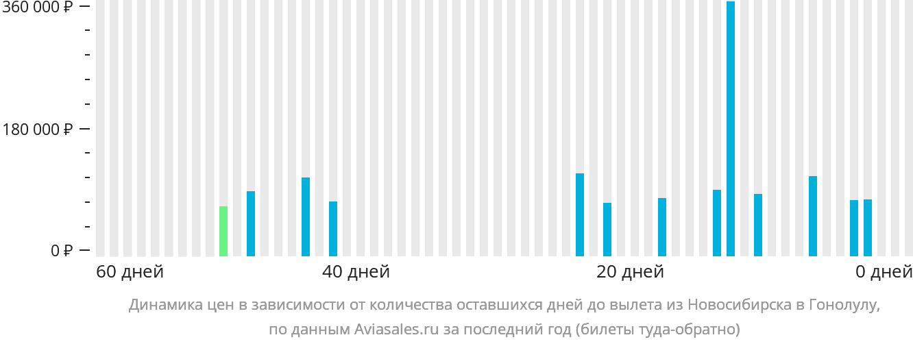Динамика цен в зависимости от количества оставшихся дней до вылета из Новосибирска в Гонолулу
