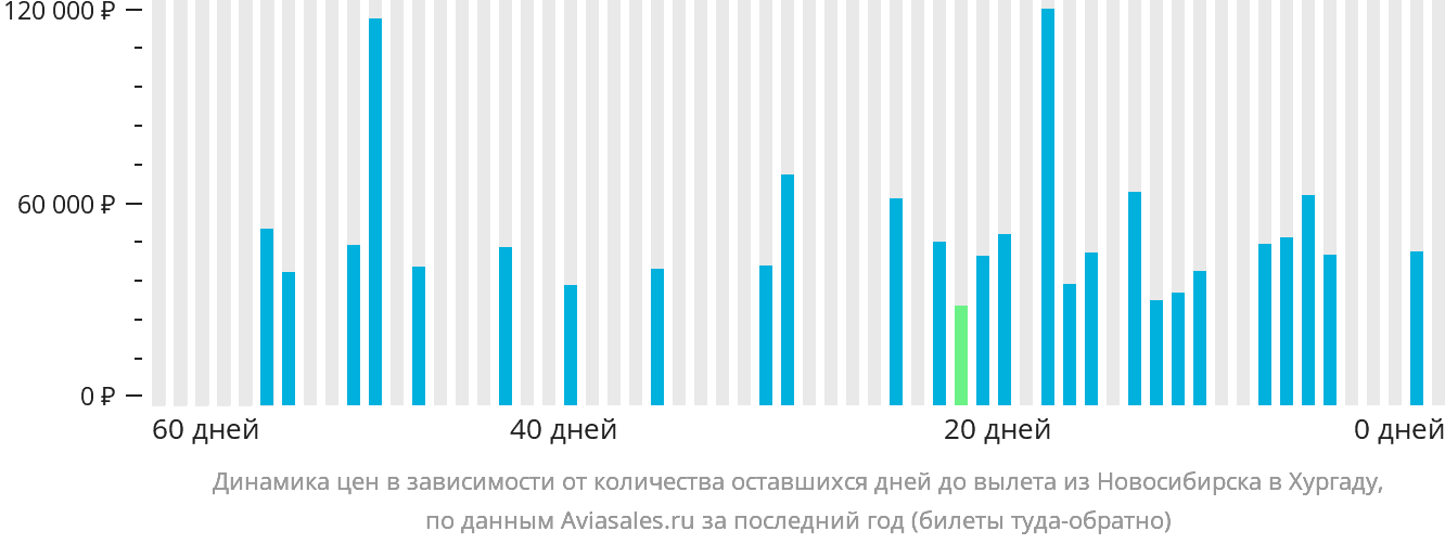 Динамика цен в зависимости от количества оставшихся дней до вылета из Новосибирска в Хургаду