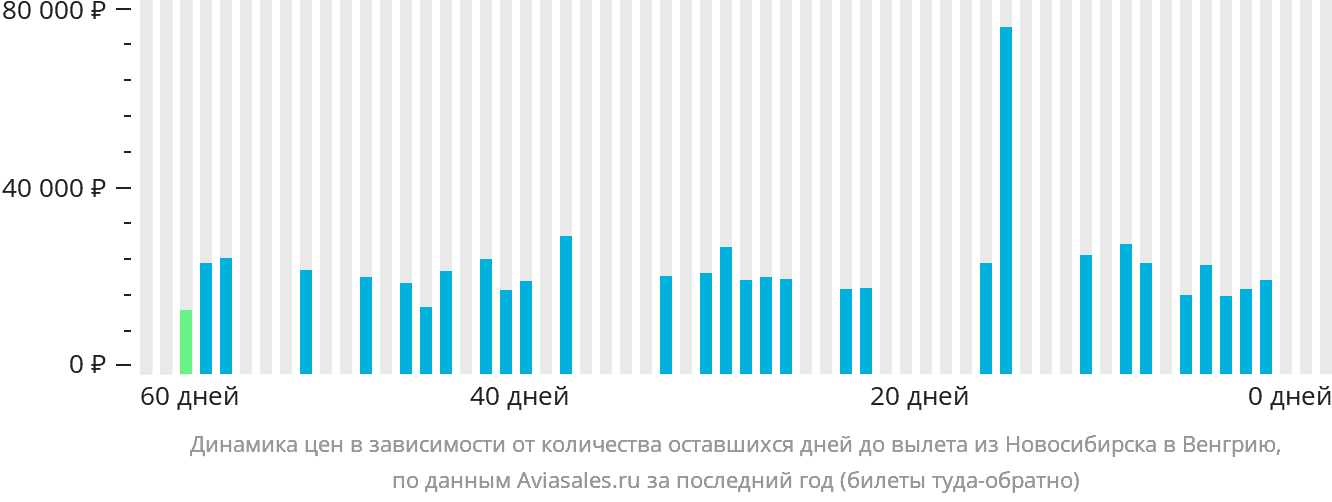 Динамика цен в зависимости от количества оставшихся дней до вылета из Новосибирска в Венгрию