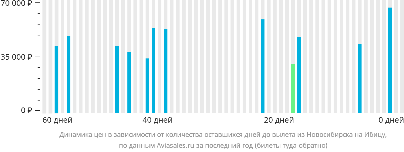 Динамика цен в зависимости от количества оставшихся дней до вылета из Новосибирска на Ибицу