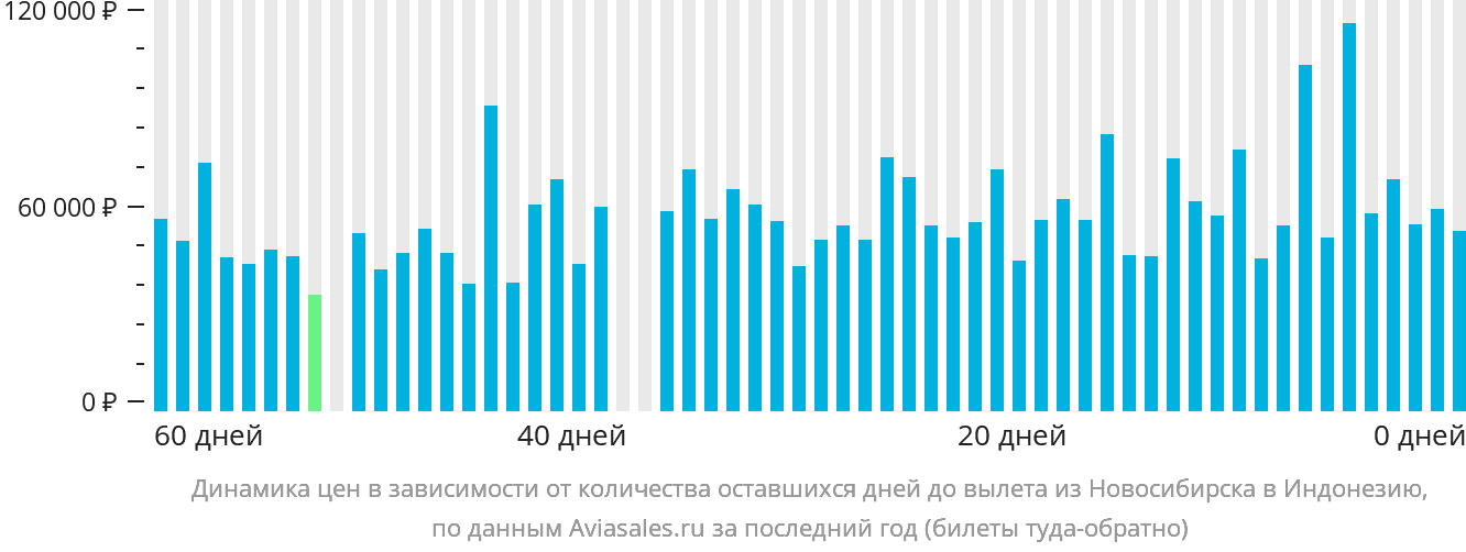 Динамика цен в зависимости от количества оставшихся дней до вылета из Новосибирска в Индонезию