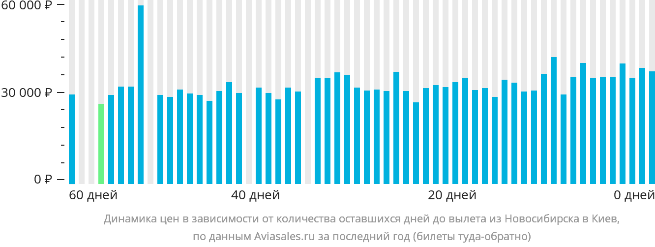 Динамика цен в зависимости от количества оставшихся дней до вылета из Новосибирска в Киев