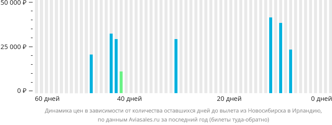 Динамика цен в зависимости от количества оставшихся дней до вылета из Новосибирска в Ирландию