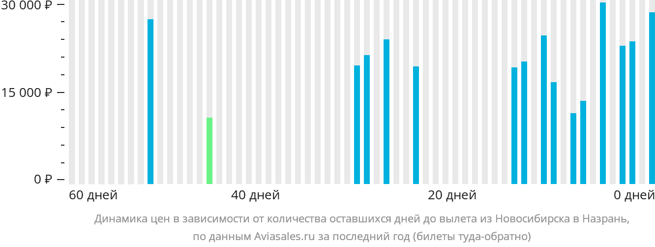 Динамика цен в зависимости от количества оставшихся дней до вылета из Новосибирска в Магас