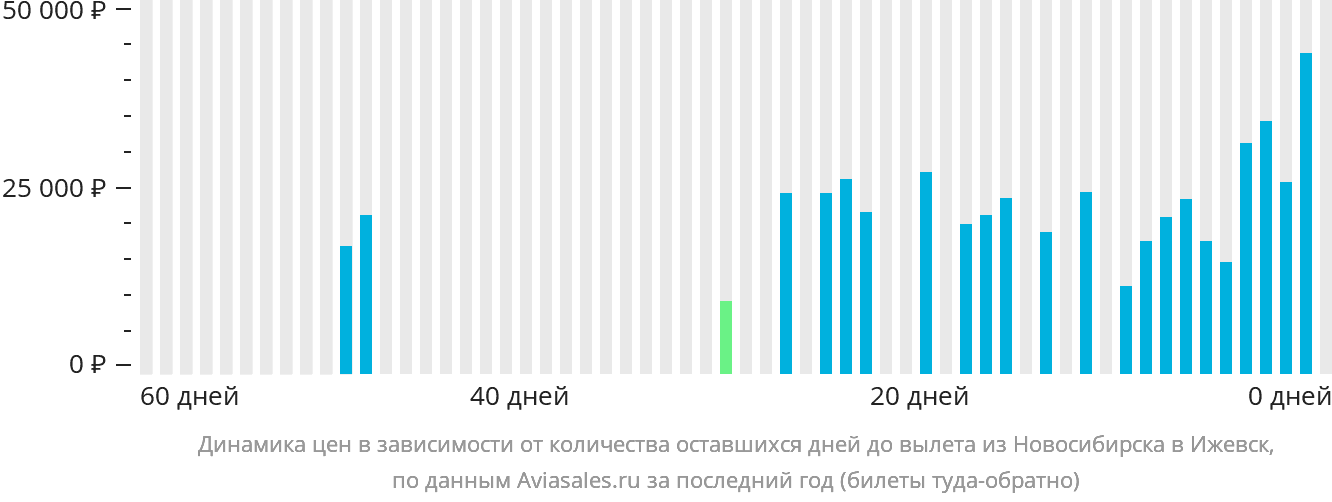 Динамика цен в зависимости от количества оставшихся дней до вылета из Новосибирска в Ижевск