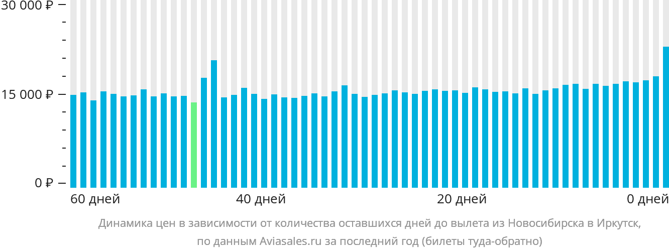 Динамика цен в зависимости от количества оставшихся дней до вылета из Новосибирска в Иркутск