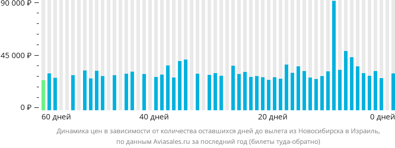 Динамика цен в зависимости от количества оставшихся дней до вылета из Новосибирска в Израиль