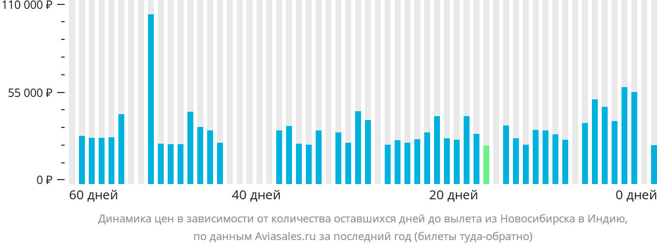 Динамика цен в зависимости от количества оставшихся дней до вылета из Новосибирска в Индию