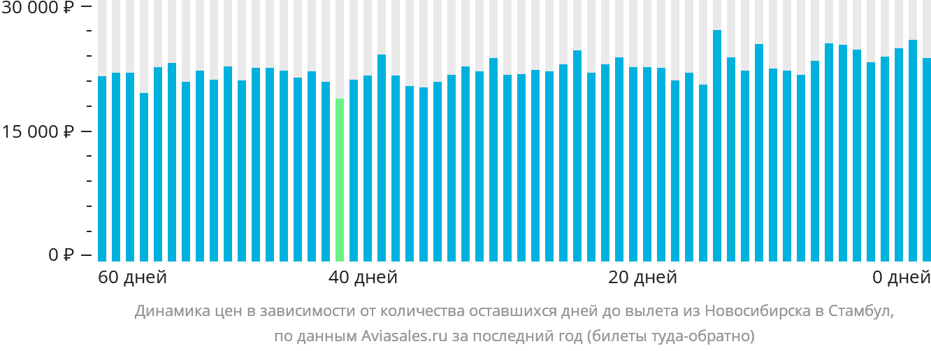 Динамика цен в зависимости от количества оставшихся дней до вылета из Новосибирска в Стамбул