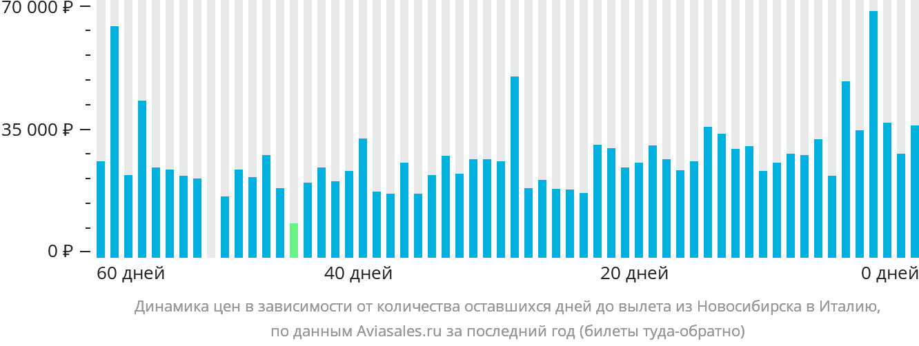 Динамика цен в зависимости от количества оставшихся дней до вылета из Новосибирска в Италию