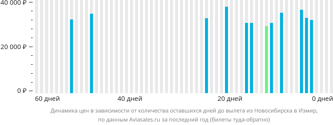 Динамика цен в зависимости от количества оставшихся дней до вылета из Новосибирска в Измир