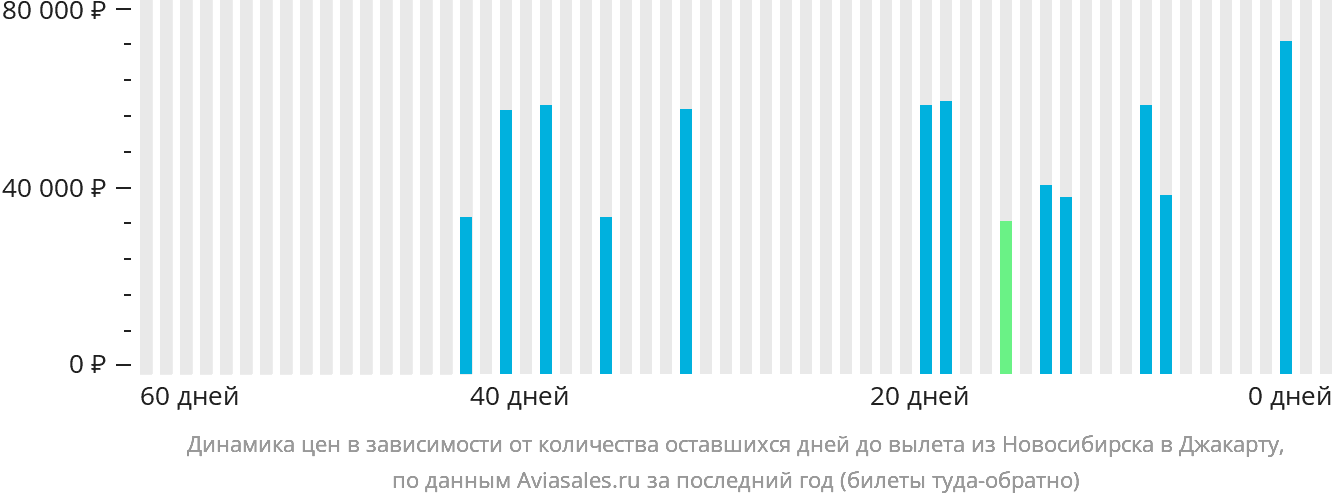 Динамика цен в зависимости от количества оставшихся дней до вылета из Новосибирска в Джакарту