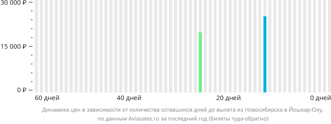 Динамика цен в зависимости от количества оставшихся дней до вылета из Новосибирска в Йошкар-Олу