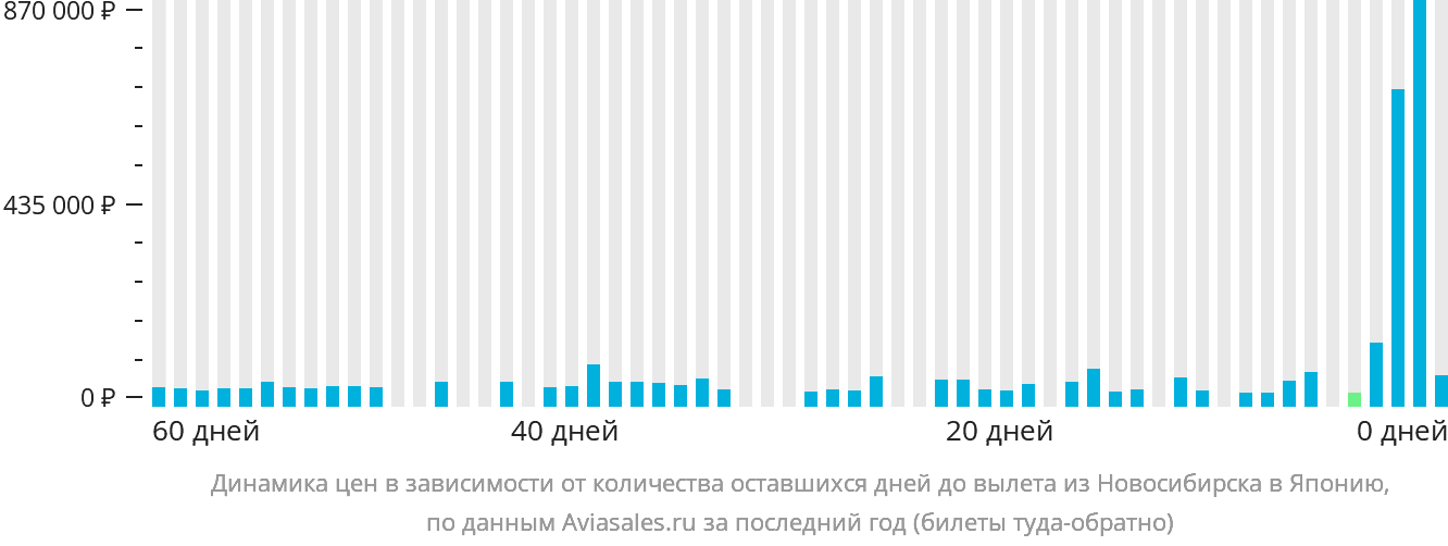 Динамика цен в зависимости от количества оставшихся дней до вылета из Новосибирска в Японию