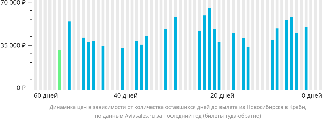 Динамика цен в зависимости от количества оставшихся дней до вылета из Новосибирска в Краби