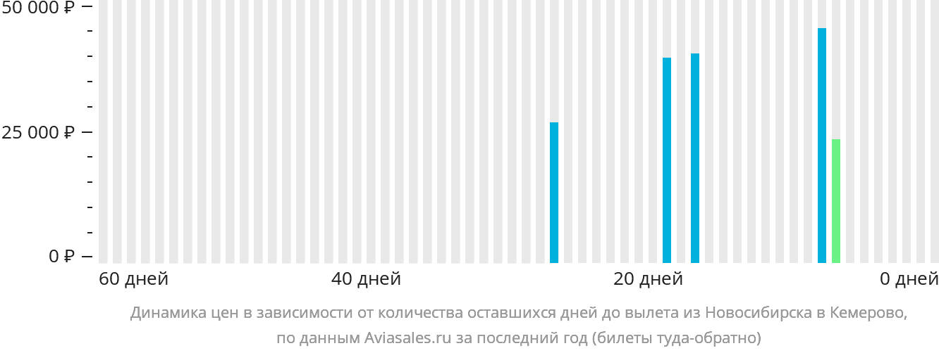 Динамика цен в зависимости от количества оставшихся дней до вылета из Новосибирска в Кемерово