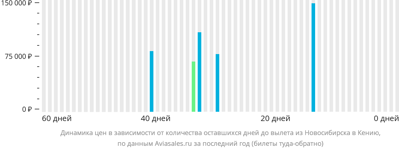 Динамика цен в зависимости от количества оставшихся дней до вылета из Новосибирска в Кению